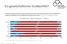 Grafik, die zeigt, dass eigentlich die Mehrheit der Deutschen für die Legalisierung von Schwangerschaftsabbrüche ist