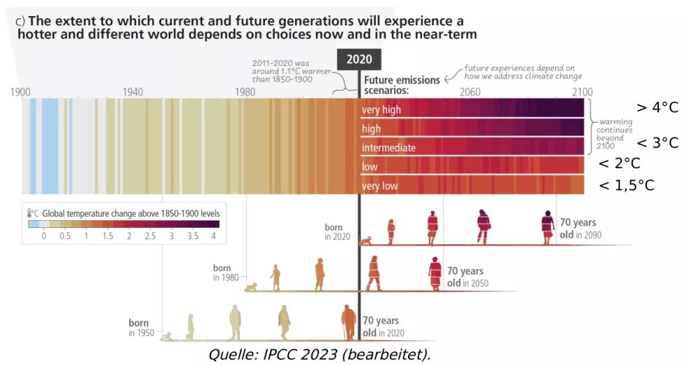 Grafik zur Erhöhung der Temperaturen im Vergleich zu den Generationen